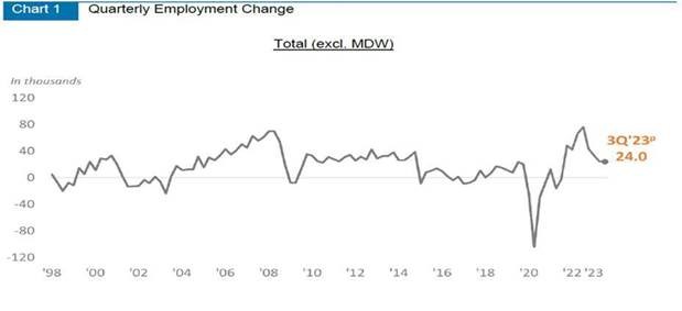 A graph showing total quarterly employment change. 