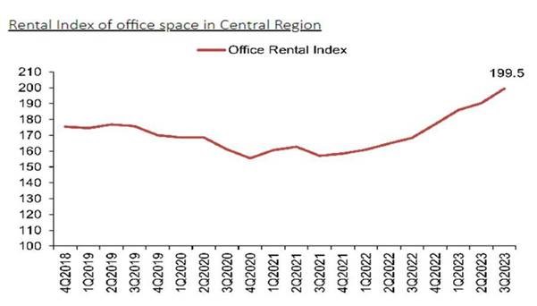 A graph showing the rental index of office space in the central region. 