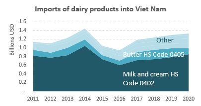 A graph showing dairy products imported into Viet Nam. 
