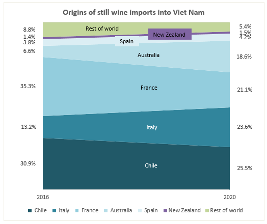 A graph showing wine imports into Viet Nam. 