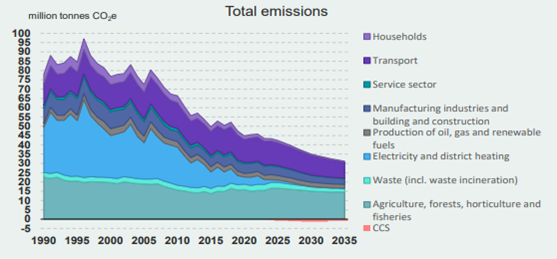 A graph showing total emissions in Denmark. . 