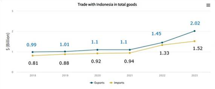An graph showing Aotearoa's trade with Indonesia in total goods. 