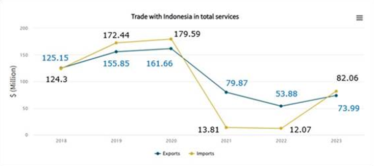 An graph showing Aotearoa's trade with Indonesia in total services. 