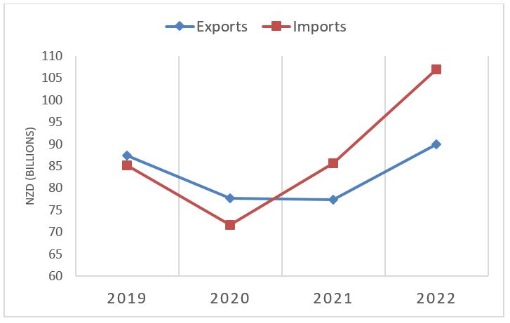Figure 1: New Zealand’s total trade performance 2019 – 2022. 