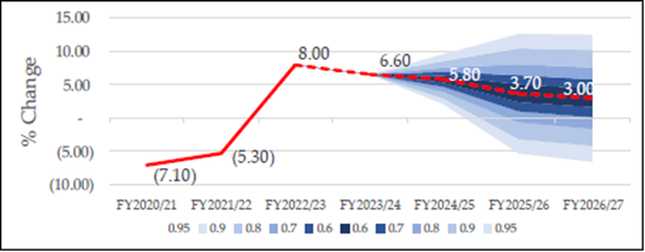 A graph showing Samoa's GDP growth projection (2020/21 – 2026/27). 