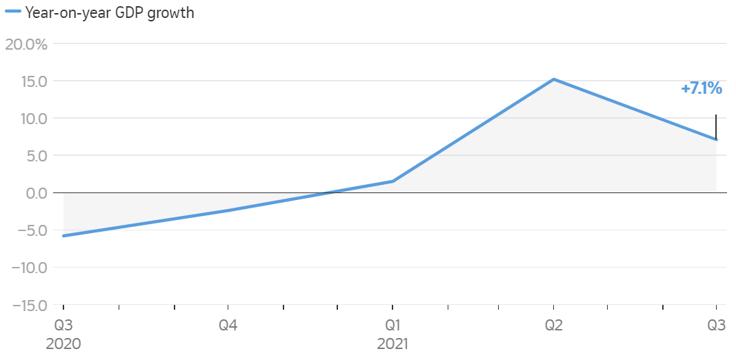 Singapore's GDP. 