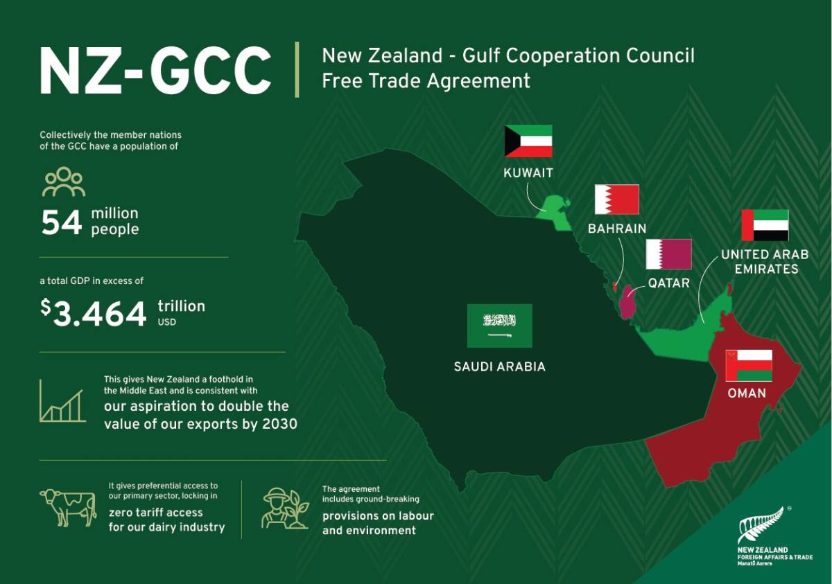 Statistics about GCC countries. 