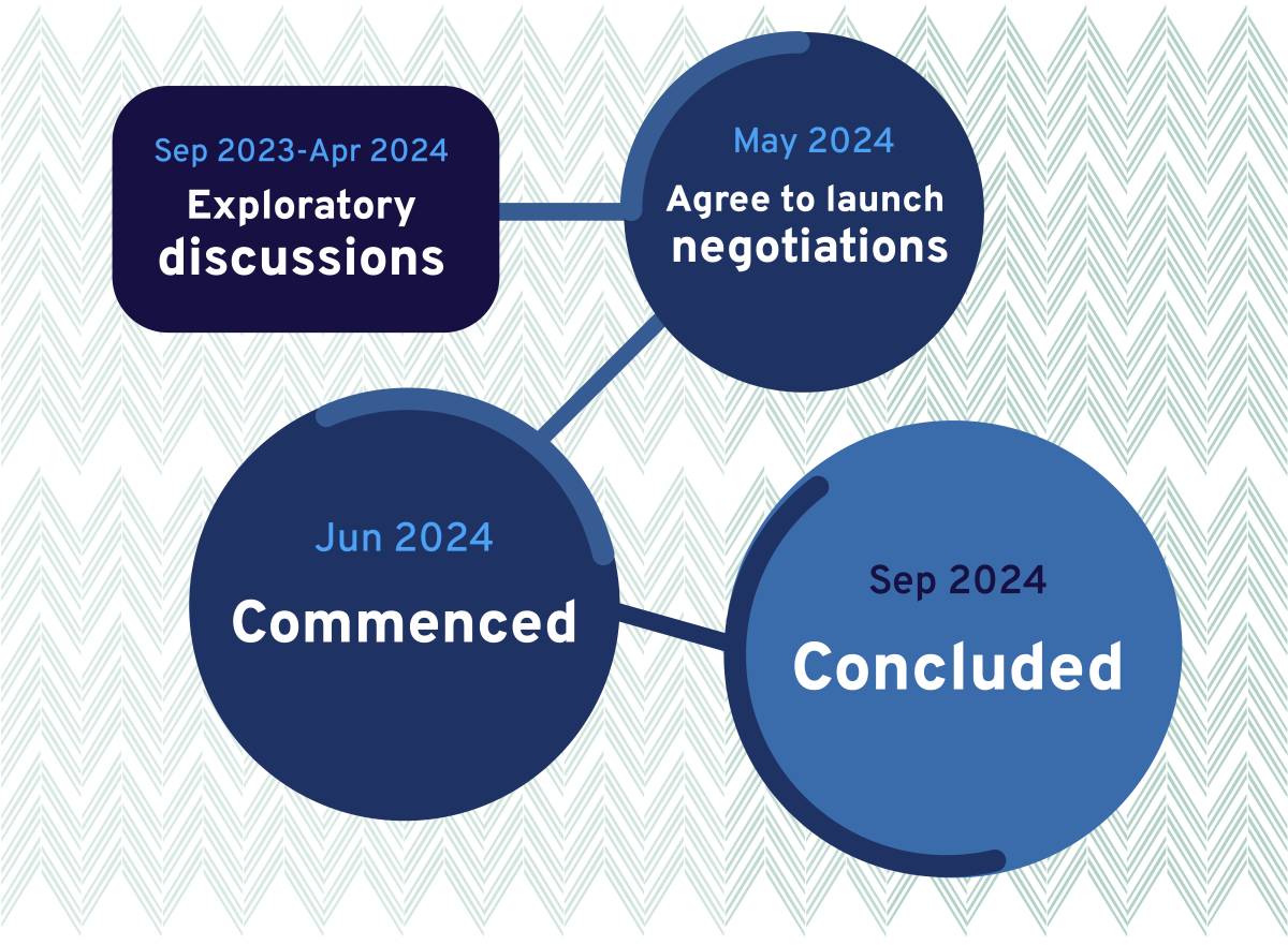 Negotiations timeline graphic. 