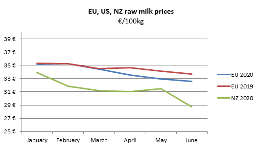 A graph showing EU, US and NZ raw milk prices. 