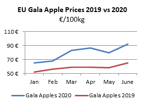 A graph showing EU gala apple prices. 