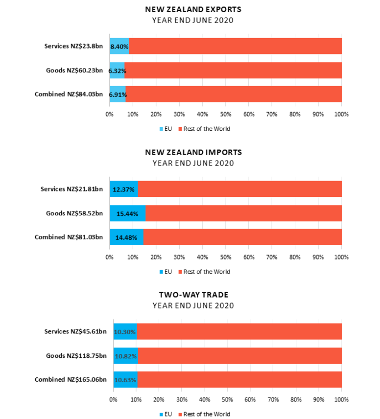 Three bar graphs, showing NZ exports, imports and two-way trade for the financial year ended June 2020. 