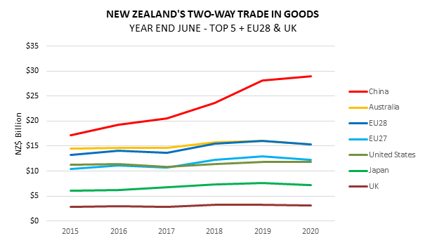 A graph showing NZ's two-way trade in goods. 