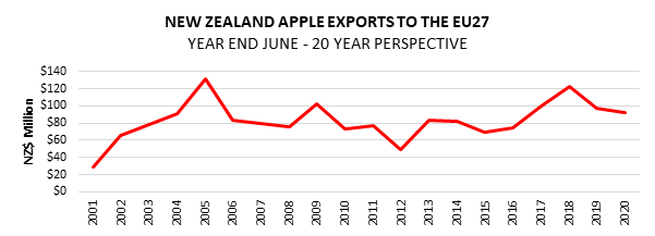 A graph showing NZ apple exports to the EU. 