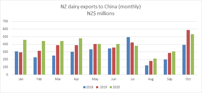 Two graphs showing NZ dairy exports to China, one showing monthly and the other showing cumulative YTD. . 