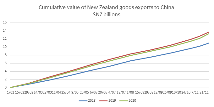 A graph showing the cumulative value of NZ goods exported to China.. 