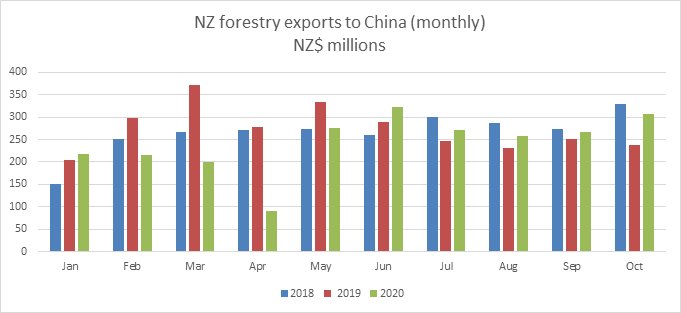 Two graphs showing NZ forestry exports to China, one showing monthly and the other showing cumulative YTD. . 