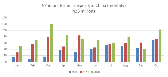 Two graphs showing NZ infant formula exports to China, one showing monthly and the other showing cumulative YTD. . 