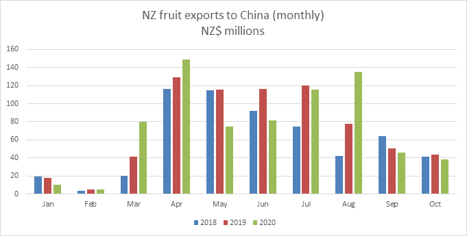 Two graphs showing NZ fruit exports to China, one showing monthly and the other showing cumulative YTD. . 