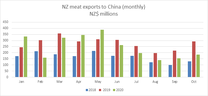 Two graphs showing NZ meat exports to China, one showing monthly and the other showing cumulative YTD. . 