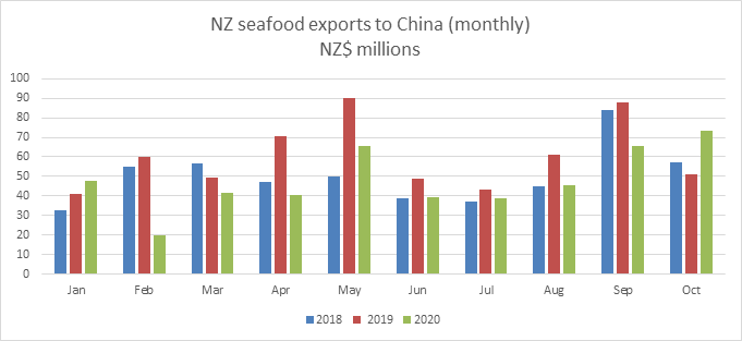 Two graphs showing NZ seafood exports to China, one showing monthly and the other showing cumulative YTD. . 