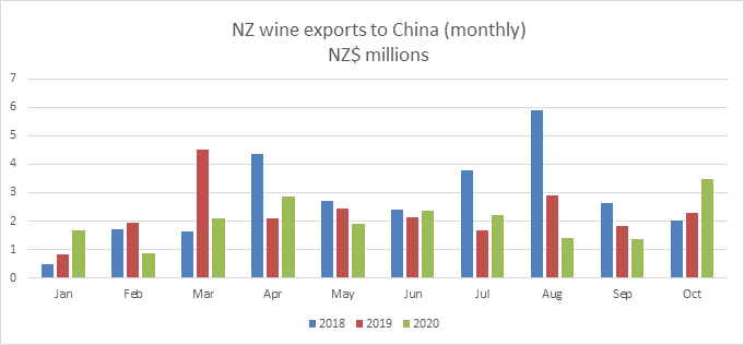 Two graphs showing NZ wine exports to China, one showing monthly and the other showing cumulative YTD. . 