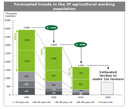 A graph showing the forecasted trends in the JP agricultural working population. . 