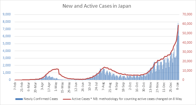 A graph showing new and active COVID cases in Japan (nearing 60,000). 