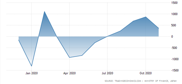 A graph showing the balance of trade in Japan (in billions of yen).. 