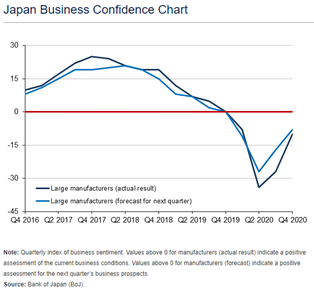 A graph showing business confidence in Japan. . 