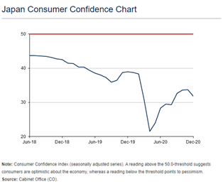 A graph showing consumer confidence in Japan.. 