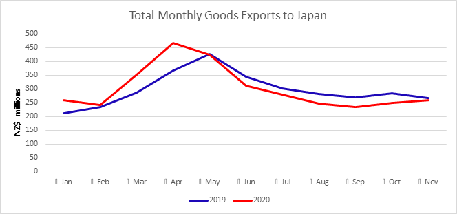 A graph showing total monthly goods exports to Japan. 