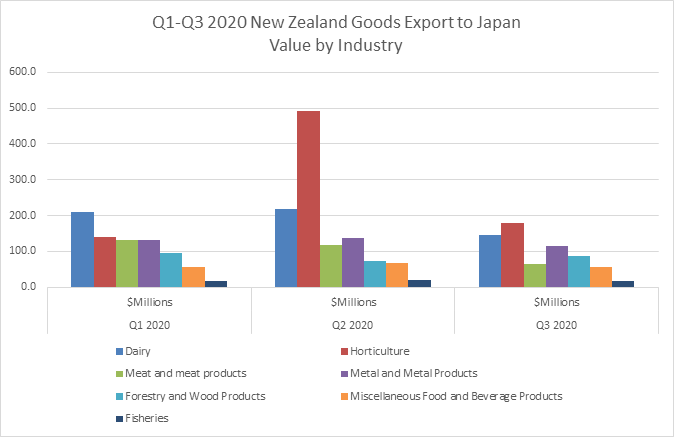 A graph showing NZ goods exported to Japan - value by industry, Q1-Q3.. 