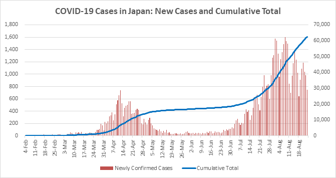 COVID-19 Cases in Japan: New cases and cumulative total (above 60,000 cases at at August 2020). 