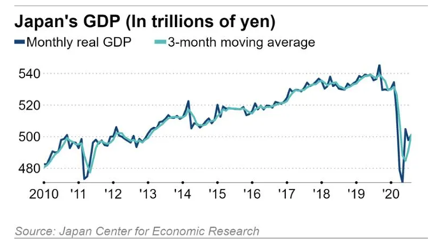 A graph showing Japan's GDP (in trillions of Yen). 