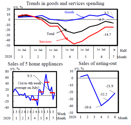 Graphs showing trends in goods and services spending; sales of home appliances and sales of eating-out.. 