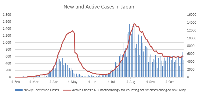 A graph showing new and active COVID-19 cases in Japan.. 