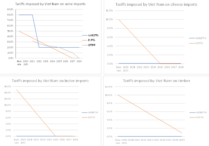 Four graphs, showing tariffs imposed by Viet Nam on; wine, cheese, butter and timber imports. . 