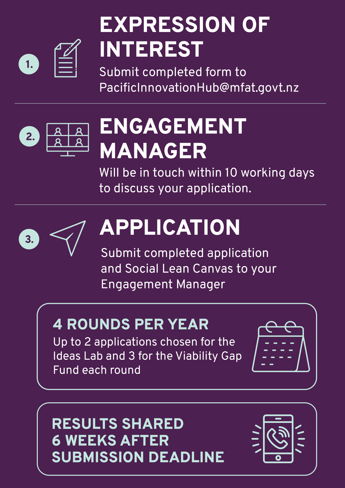 Fill out Expression of Interest form then submit to pacificinnovationhub@mfat.govt.nz and an Engagement Manager will be in touch, within 10 working days.. 