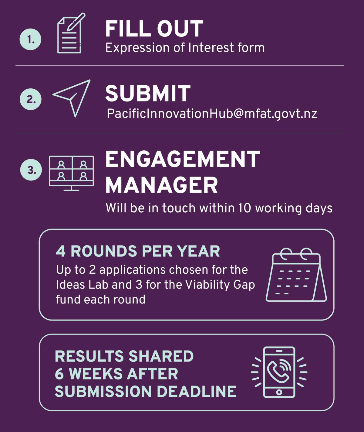 Fill out Expression of Interest form then submit to pacificinnovationhub@mfat.govt.nz and an Engagement Manager will be in touch, within 10 working days.. 